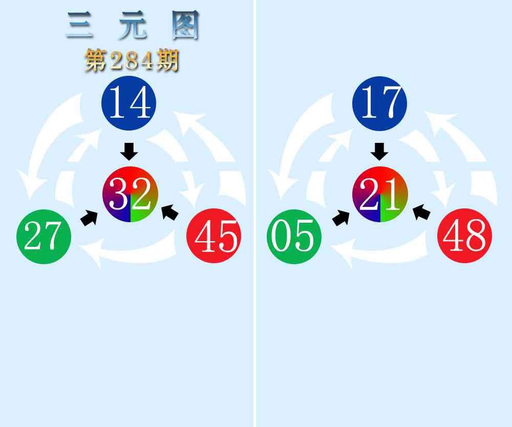 三元神数榜 第284期